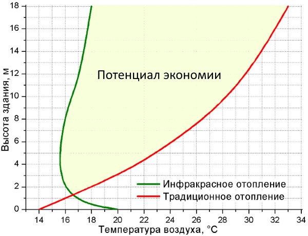 Сравнение конвективного и инфракрасного отопления